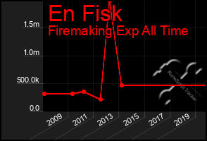 Total Graph of En Fisk