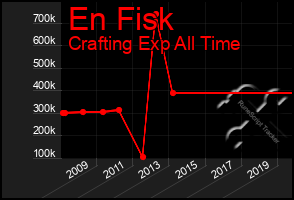 Total Graph of En Fisk