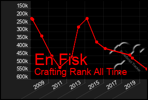 Total Graph of En Fisk