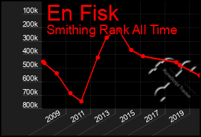 Total Graph of En Fisk