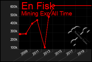 Total Graph of En Fisk