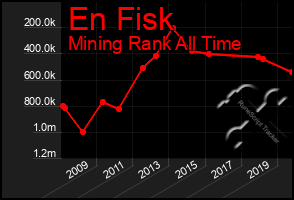 Total Graph of En Fisk