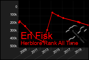 Total Graph of En Fisk