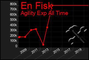 Total Graph of En Fisk