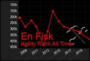 Total Graph of En Fisk