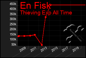 Total Graph of En Fisk