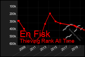 Total Graph of En Fisk