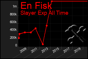 Total Graph of En Fisk