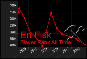 Total Graph of En Fisk