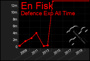 Total Graph of En Fisk