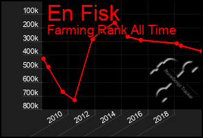 Total Graph of En Fisk