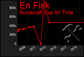 Total Graph of En Fisk