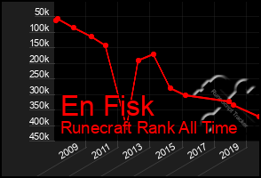 Total Graph of En Fisk