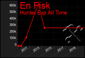 Total Graph of En Fisk