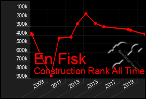 Total Graph of En Fisk