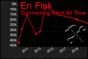 Total Graph of En Fisk