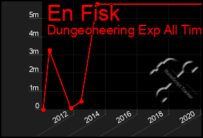 Total Graph of En Fisk