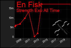 Total Graph of En Fisk