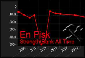 Total Graph of En Fisk