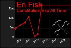 Total Graph of En Fisk