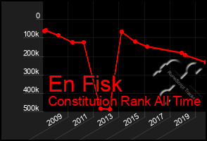 Total Graph of En Fisk