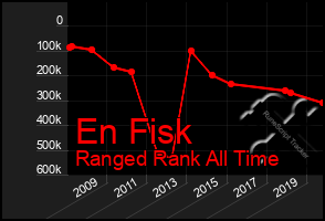 Total Graph of En Fisk