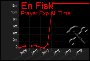 Total Graph of En Fisk