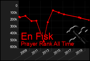 Total Graph of En Fisk