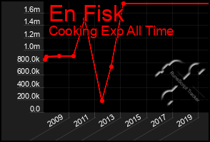 Total Graph of En Fisk