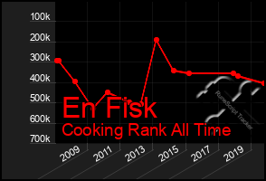 Total Graph of En Fisk