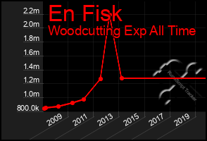 Total Graph of En Fisk