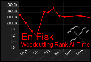 Total Graph of En Fisk