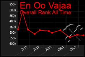 Total Graph of En Oo Vajaa