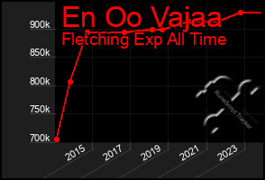 Total Graph of En Oo Vajaa