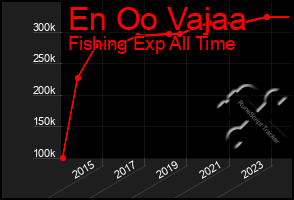 Total Graph of En Oo Vajaa