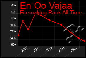 Total Graph of En Oo Vajaa