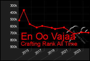 Total Graph of En Oo Vajaa