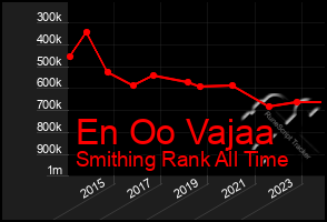 Total Graph of En Oo Vajaa