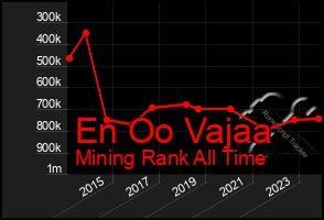 Total Graph of En Oo Vajaa