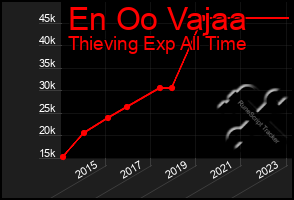 Total Graph of En Oo Vajaa