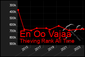 Total Graph of En Oo Vajaa