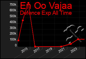 Total Graph of En Oo Vajaa