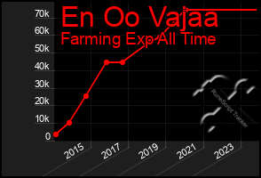 Total Graph of En Oo Vajaa