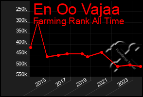 Total Graph of En Oo Vajaa