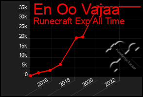 Total Graph of En Oo Vajaa