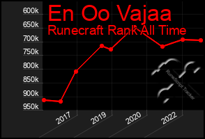 Total Graph of En Oo Vajaa