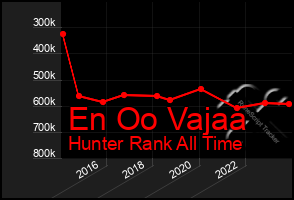 Total Graph of En Oo Vajaa