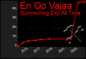 Total Graph of En Oo Vajaa