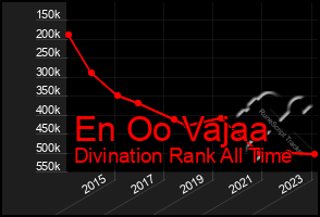 Total Graph of En Oo Vajaa