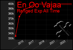 Total Graph of En Oo Vajaa